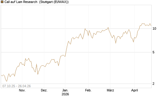 Call auf Lam Research [DZ BANK AG] Chart