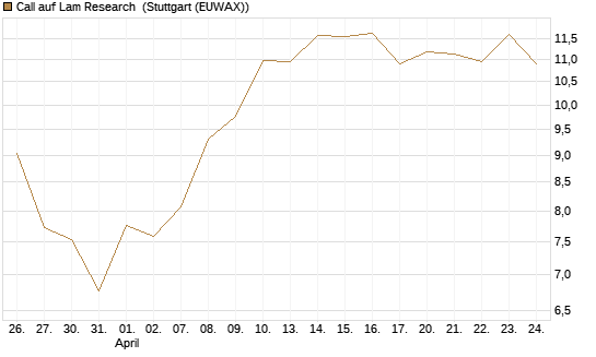Call auf Lam Research [DZ BANK AG] Chart