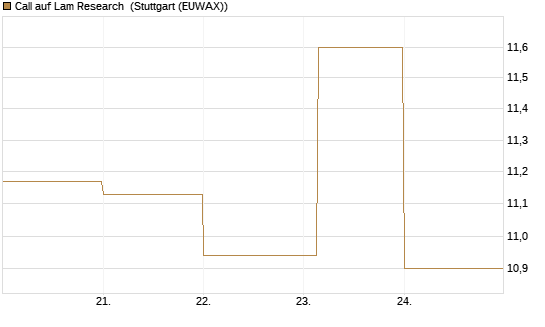 Call auf Lam Research [DZ BANK AG] Chart
