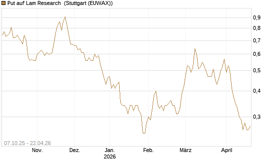 Put auf Lam Research [DZ BANK AG] Chart