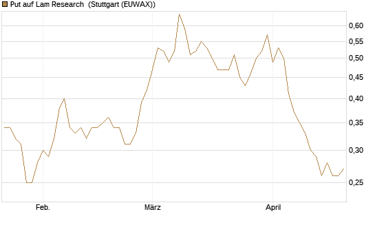 Put auf Lam Research [DZ BANK AG] Chart