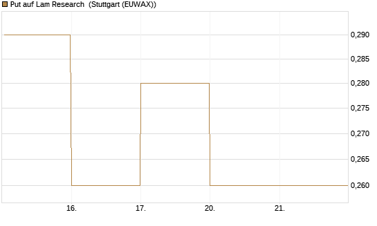 Put auf Lam Research [DZ BANK AG] Chart