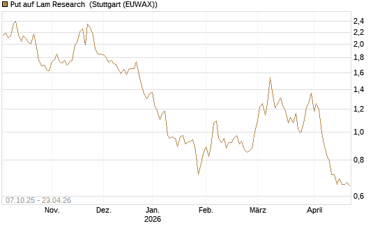Put auf Lam Research [DZ BANK AG] Chart