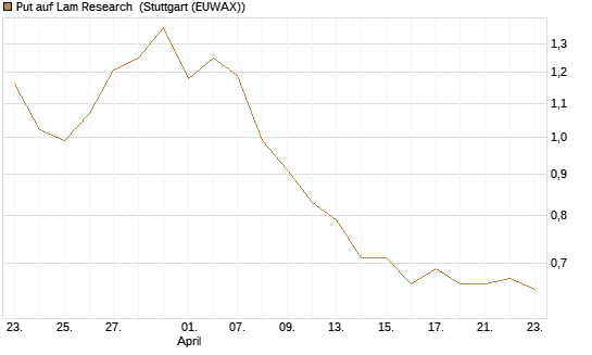 Put auf Lam Research [DZ BANK AG] Chart