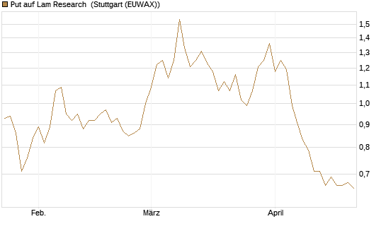 Put auf Lam Research [DZ BANK AG] Chart