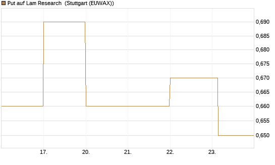 Put auf Lam Research [DZ BANK AG] Chart