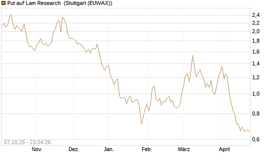 Put auf Lam Research [DZ BANK AG] Chart