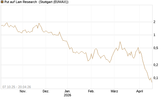 Put auf Lam Research [DZ BANK AG] Chart