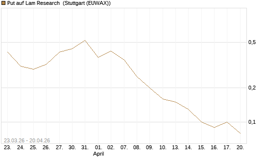 Put auf Lam Research [DZ BANK AG] Chart