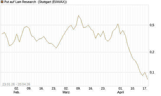 Put auf Lam Research [DZ BANK AG] Chart