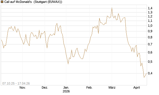 Call auf McDonald's [DZ BANK AG] Chart