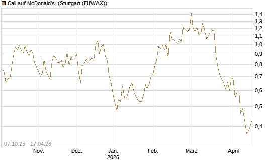 Call auf McDonald's [DZ BANK AG] Chart