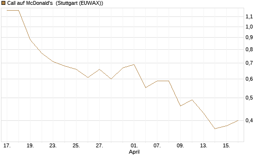 Call auf McDonald's [DZ BANK AG] Chart