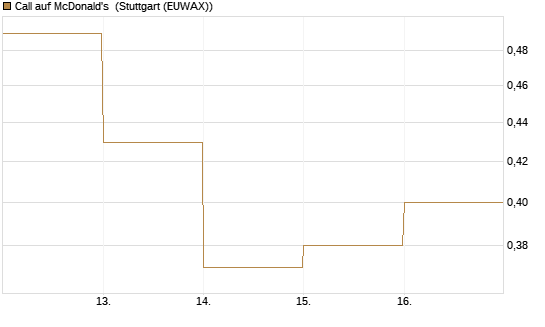 Call auf McDonald's [DZ BANK AG] Chart