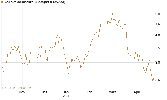 Call auf McDonald's [DZ BANK AG] Chart
