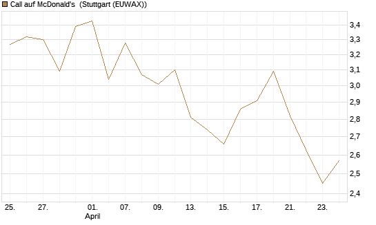 Call auf McDonald's [DZ BANK AG] Chart