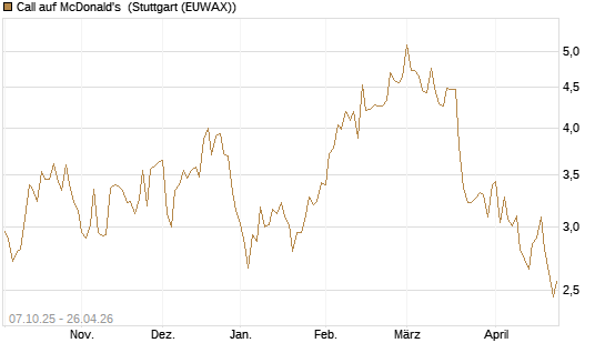 Call auf McDonald's [DZ BANK AG] Chart