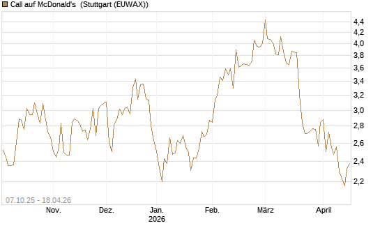 Call auf McDonald's [DZ BANK AG] Chart