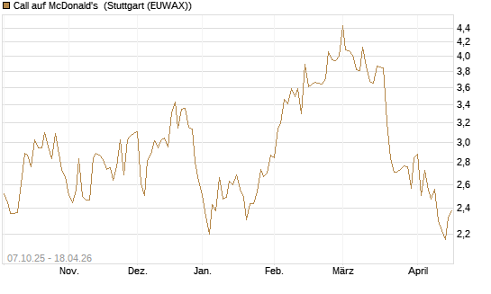 Call auf McDonald's [DZ BANK AG] Chart