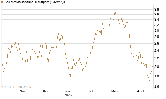 Call auf McDonald's [DZ BANK AG] Chart