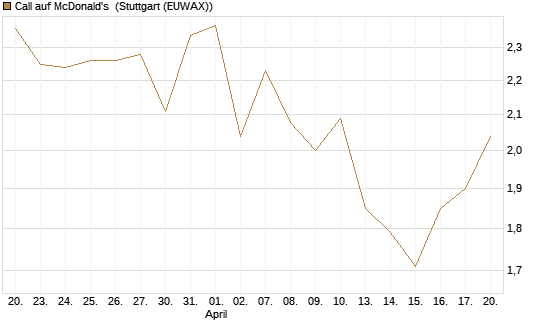 Call auf McDonald's [DZ BANK AG] Chart