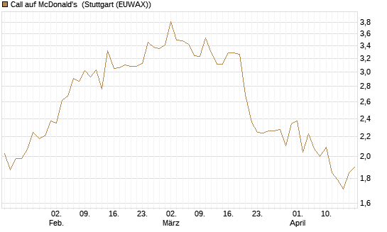 Call auf McDonald's [DZ BANK AG] Chart