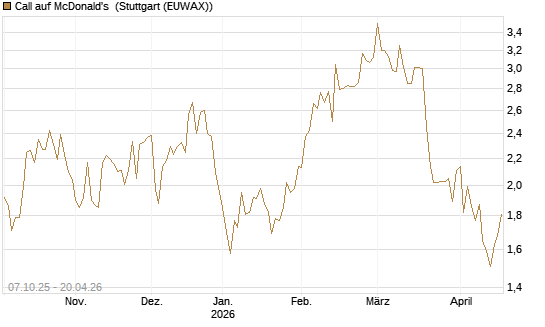 Call auf McDonald's [DZ BANK AG] Chart