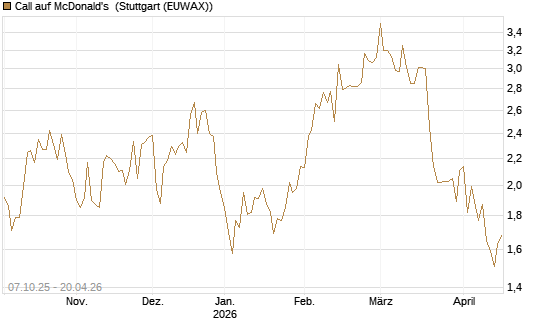 Call auf McDonald's [DZ BANK AG] Chart