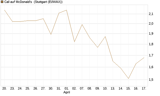 Call auf McDonald's [DZ BANK AG] Chart