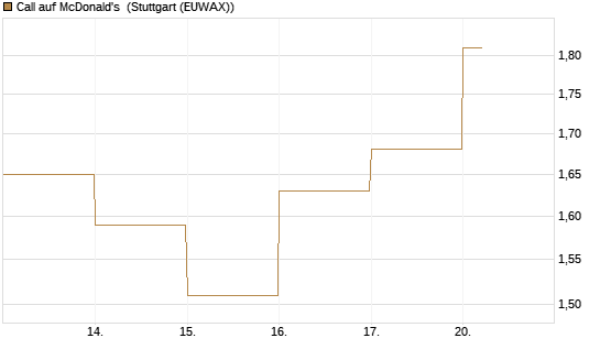 Call auf McDonald's [DZ BANK AG] Chart