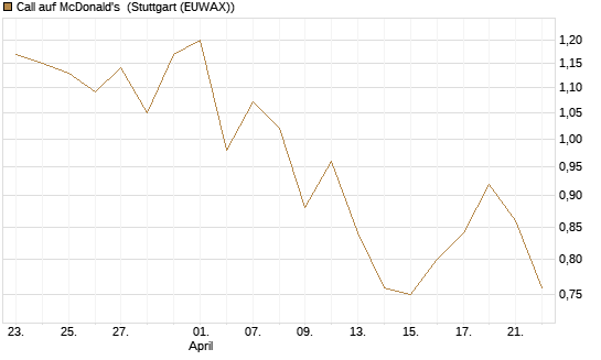 Call auf McDonald's [DZ BANK AG] Chart
