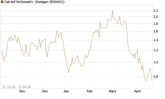 Call auf McDonald's [DZ BANK AG] Chart