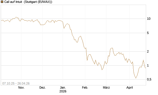 Call auf Intuit [DZ BANK AG] Chart