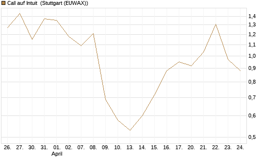 Call auf Intuit [DZ BANK AG] Chart