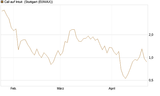 Call auf Intuit [DZ BANK AG] Chart