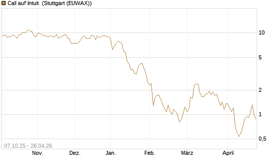 Call auf Intuit [DZ BANK AG] Chart