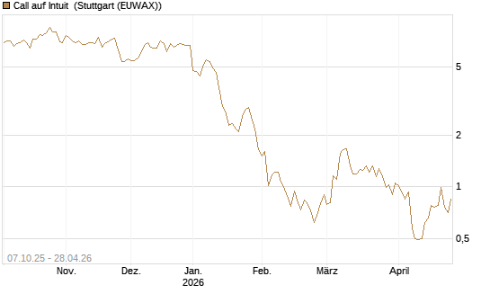 Call auf Intuit [DZ BANK AG] Chart