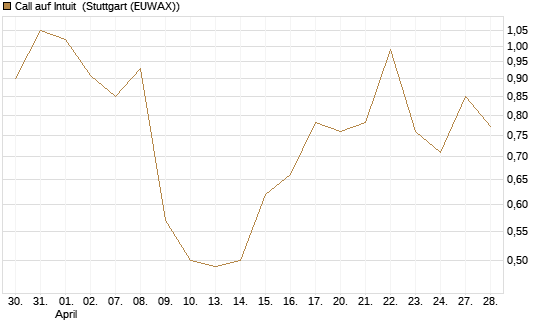 Call auf Intuit [DZ BANK AG] Chart