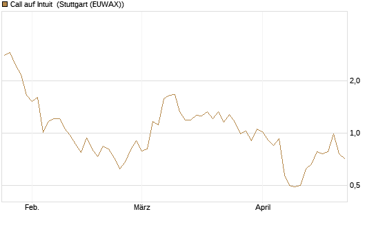 Call auf Intuit [DZ BANK AG] Chart