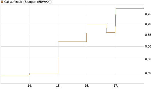 Call auf Intuit [DZ BANK AG] Chart