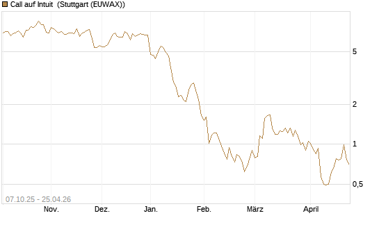 Call auf Intuit [DZ BANK AG] Chart