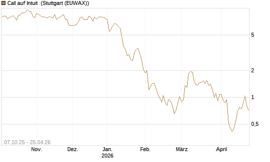 Call auf Intuit [DZ BANK AG] Chart