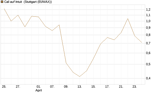 Call auf Intuit [DZ BANK AG] Chart
