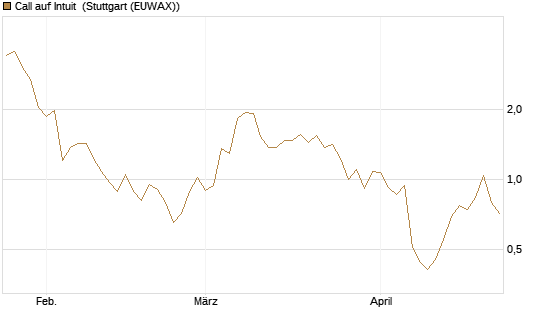 Call auf Intuit [DZ BANK AG] Chart