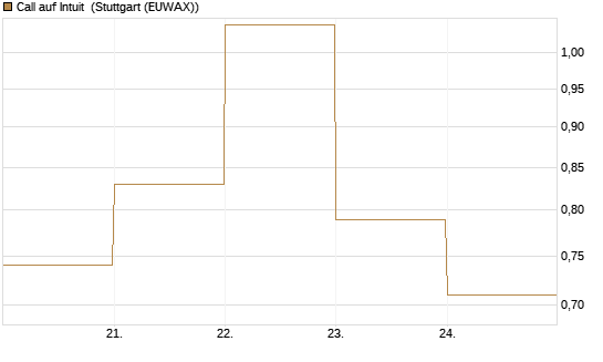 Call auf Intuit [DZ BANK AG] Chart