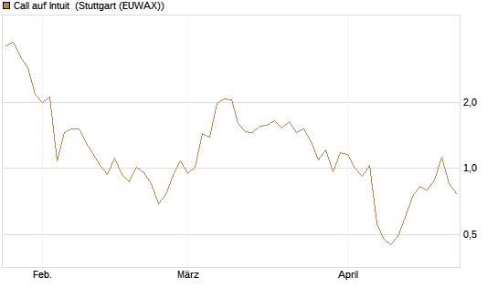 Call auf Intuit [DZ BANK AG] Chart