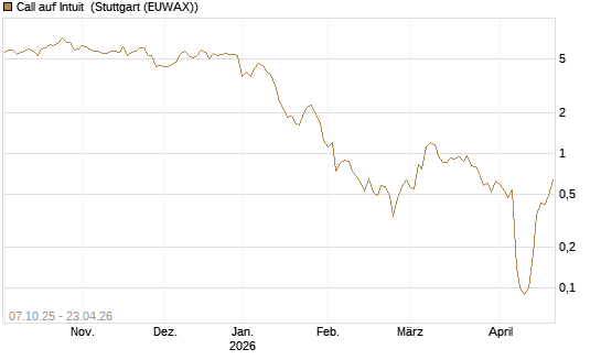 Call auf Intuit [DZ BANK AG] Chart