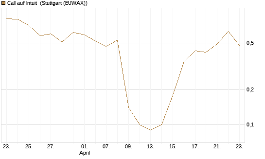 Call auf Intuit [DZ BANK AG] Chart