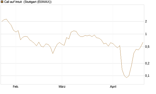 Call auf Intuit [DZ BANK AG] Chart