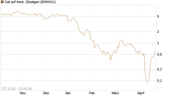 Call auf Intuit [DZ BANK AG] Chart